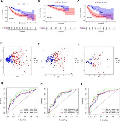 Construction of a novel exosomes-related gene signature in hepatocellular carcinoma